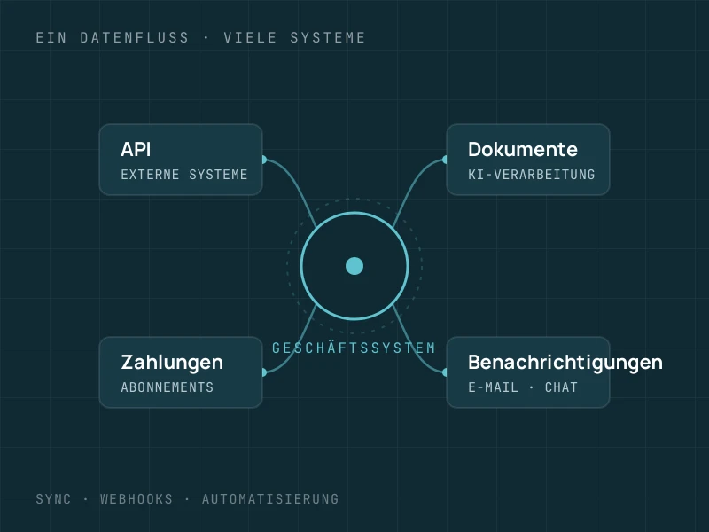 Integrationen, Automatisierung und KI